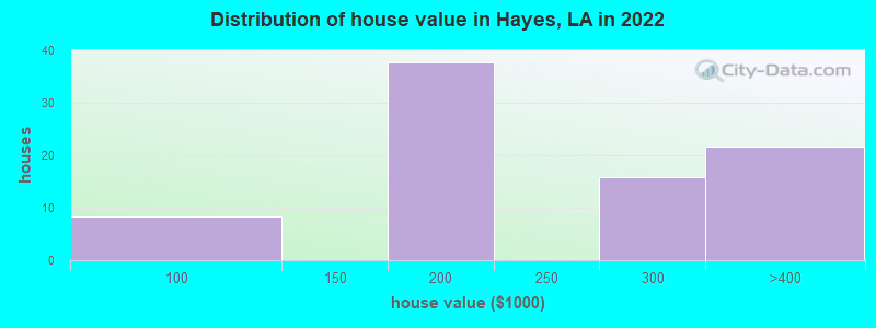 Distribution of house value in Hayes, LA in 2022