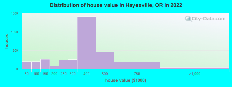 Distribution of house value in Hayesville, OR in 2021