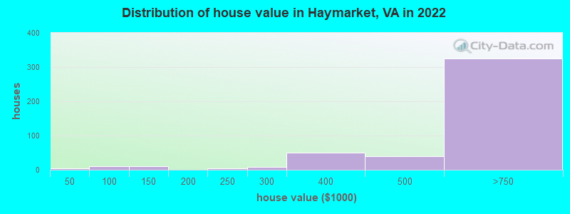 Distribution of house value in Haymarket, VA in 2021