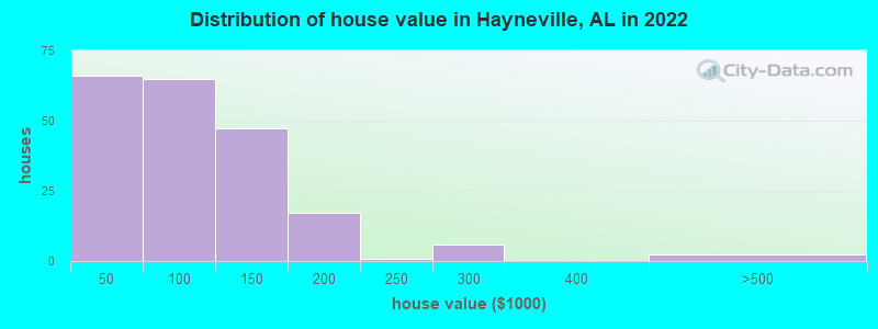 Distribution of house value in Hayneville, AL in 2022