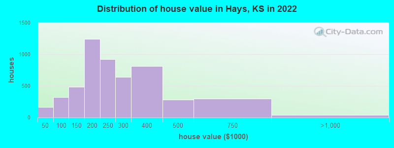 Distribution of house value in Hays, KS in 2019
