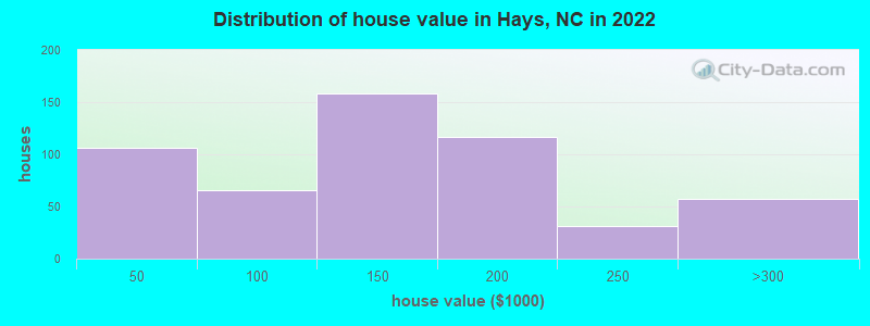 Distribution of house value in Hays, NC in 2019