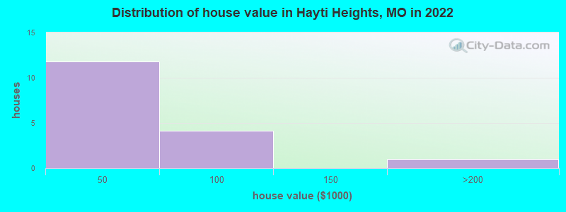 Distribution of house value in Hayti Heights, MO in 2022