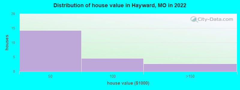 Distribution of house value in Hayward, MO in 2022
