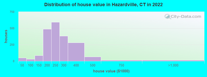 Distribution of house value in Hazardville, CT in 2022