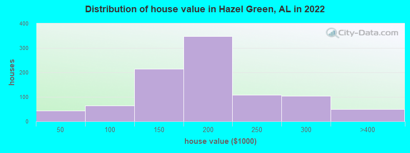 Distribution of house value in Hazel Green, AL in 2022
