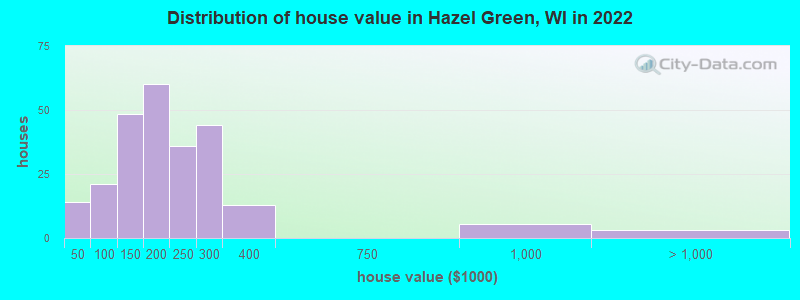 Distribution of house value in Hazel Green, WI in 2022