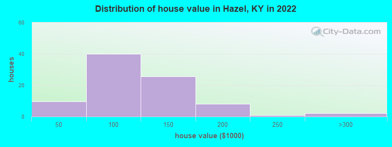 Distribution of house value in Hazel, KY in 2022