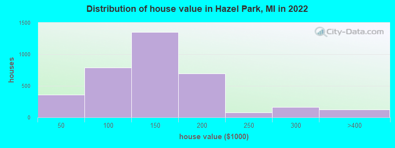 Distribution of house value in Hazel Park, MI in 2022