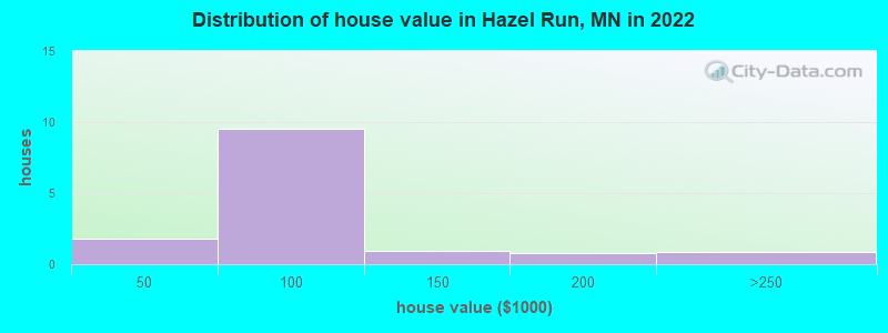 Distribution of house value in Hazel Run, MN in 2022
