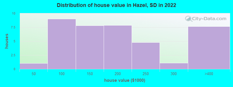 Distribution of house value in Hazel, SD in 2022