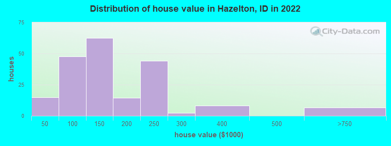 Distribution of house value in Hazelton, ID in 2019