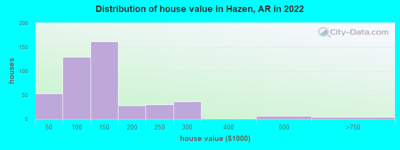 Distribution of house value in Hazen, AR in 2022