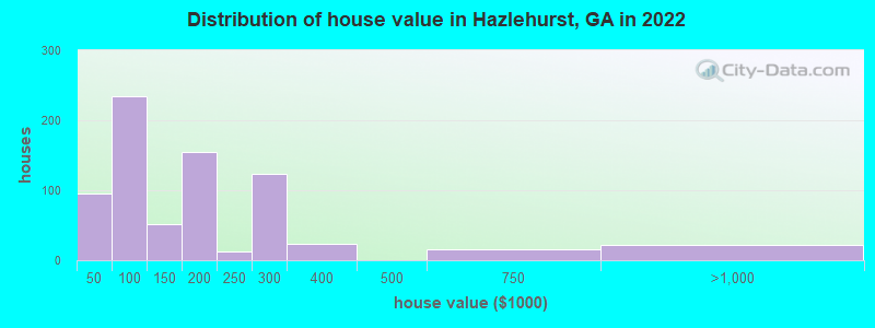 Distribution of house value in Hazlehurst, GA in 2022