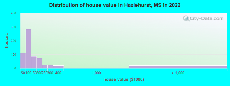 Distribution of house value in Hazlehurst, MS in 2022