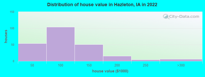Distribution of house value in Hazleton, IA in 2022