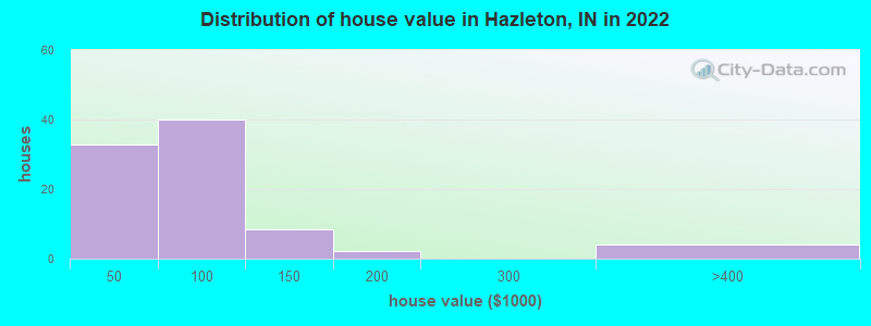 Distribution of house value in Hazleton, IN in 2022