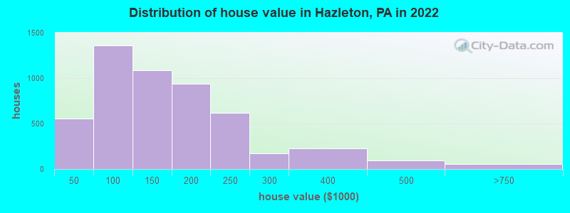 Distribution of house value in Hazleton, PA in 2021