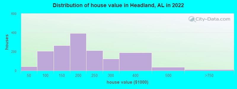 Distribution of house value in Headland, AL in 2022