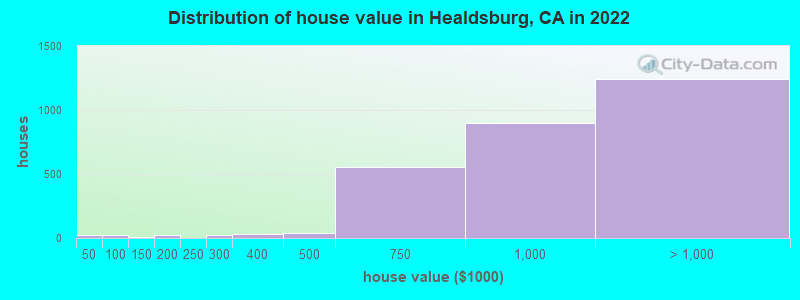 Distribution of house value in Healdsburg, CA in 2022