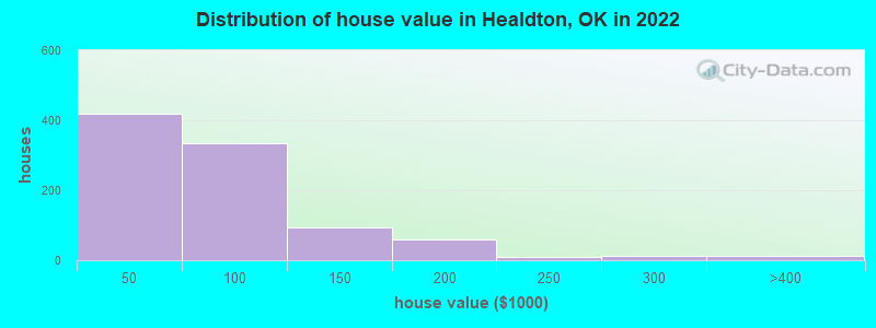 Distribution of house value in Healdton, OK in 2022