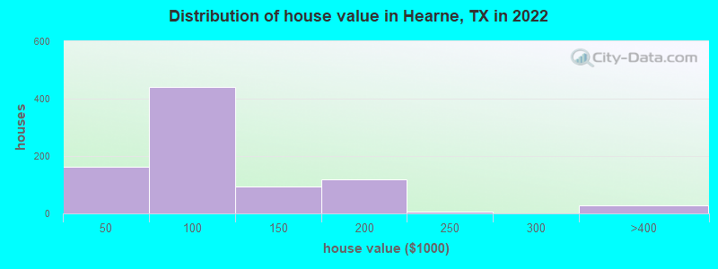 Distribution of house value in Hearne, TX in 2022