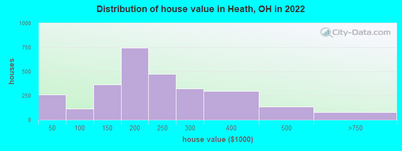 Distribution of house value in Heath, OH in 2021