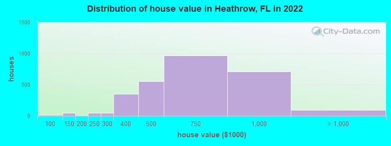 Distribution of house value in Heathrow, FL in 2021