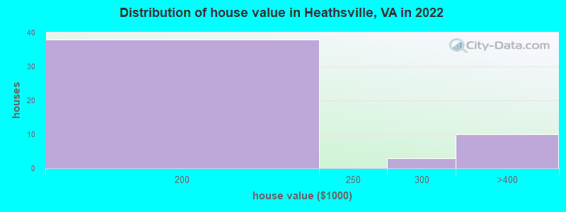 Distribution of house value in Heathsville, VA in 2022