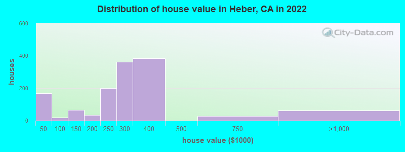 Distribution of house value in Heber, CA in 2022