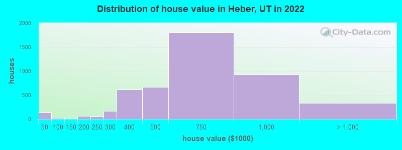 Distribution of house value in Heber, UT in 2019
