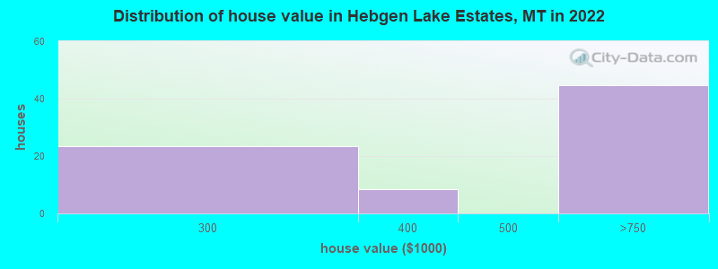 Distribution of house value in Hebgen Lake Estates, MT in 2022