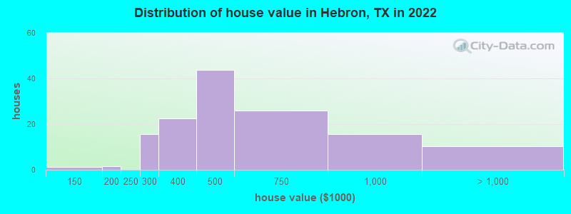 Distribution of house value in Hebron, TX in 2022