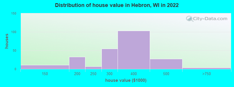 Distribution of house value in Hebron, WI in 2022