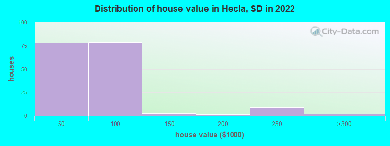 Distribution of house value in Hecla, SD in 2022