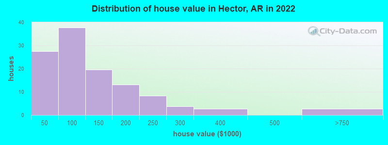 Distribution of house value in Hector, AR in 2022