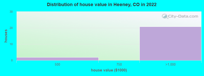 Distribution of house value in Heeney, CO in 2022