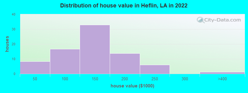 Distribution of house value in Heflin, LA in 2022