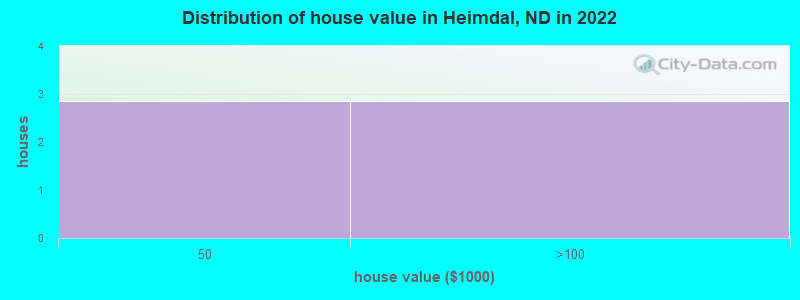 Distribution of house value in Heimdal, ND in 2022
