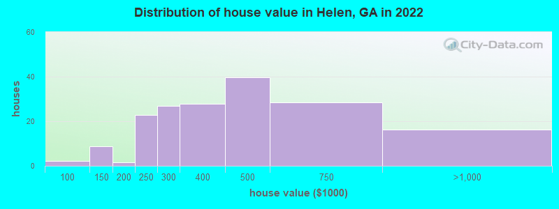 Distribution of house value in Helen, GA in 2019