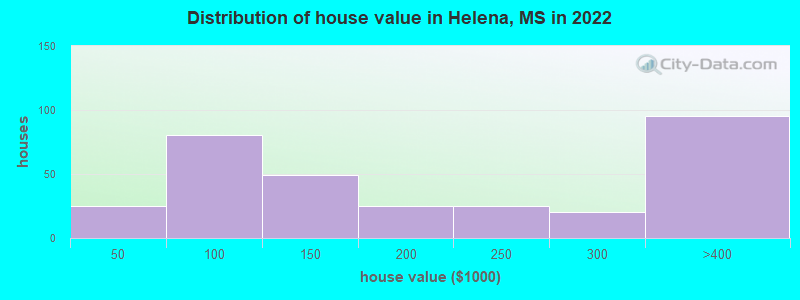 Distribution of house value in Helena, MS in 2022