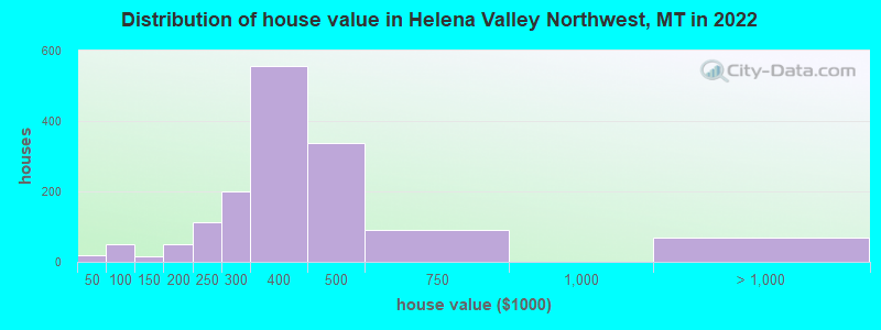 Distribution of house value in Helena Valley Northwest, MT in 2022