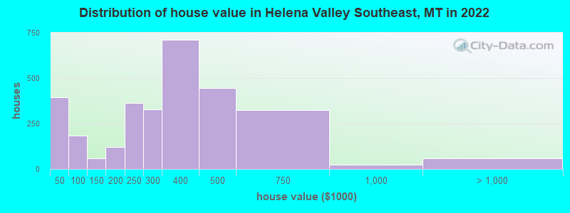 Distribution of house value in Helena Valley Southeast, MT in 2022