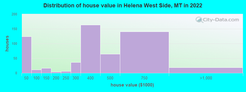 Distribution of house value in Helena West Side, MT in 2022