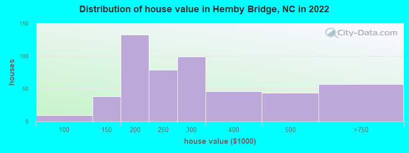 Distribution of house value in Hemby Bridge, NC in 2022