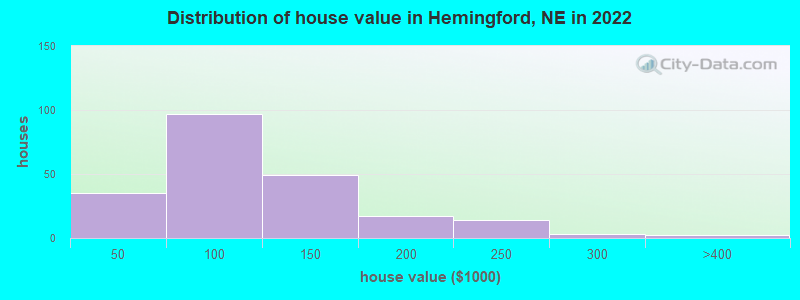 Distribution of house value in Hemingford, NE in 2019