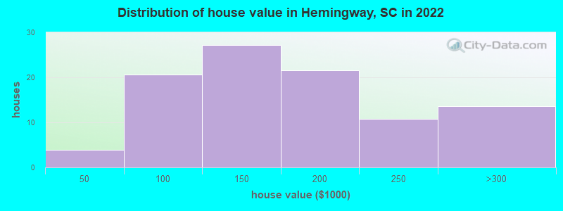 Distribution of house value in Hemingway, SC in 2021