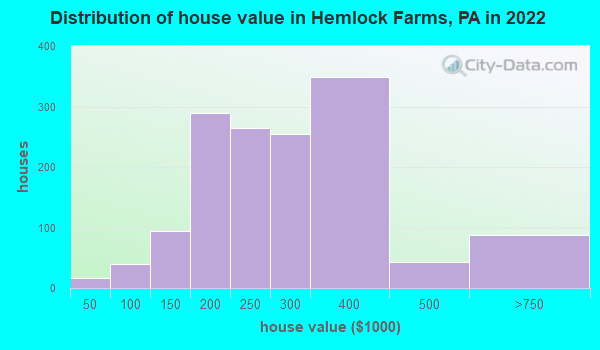 Distribution of house value in Hemlock Farms, PA in 2019