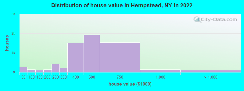 Distribution of house value in Hempstead, NY in 2022