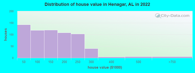 Distribution of house value in Henagar, AL in 2022